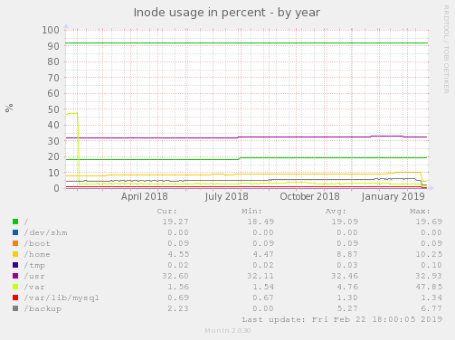 Inode usage in percent