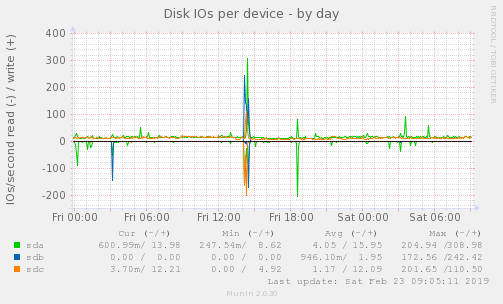 Disk IOs per device