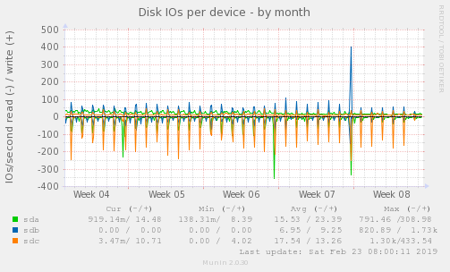 Disk IOs per device