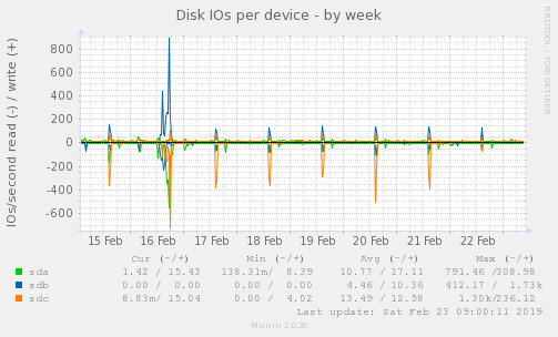 Disk IOs per device