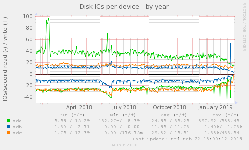 Disk IOs per device