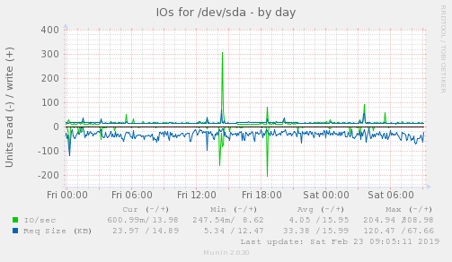 IOs for /dev/sda
