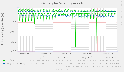 IOs for /dev/sda