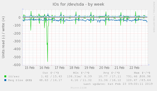 IOs for /dev/sda