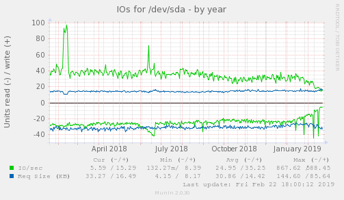 IOs for /dev/sda