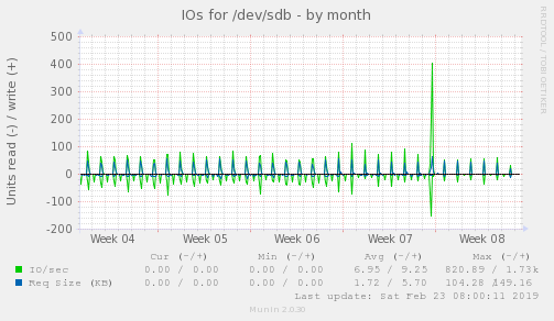 IOs for /dev/sdb