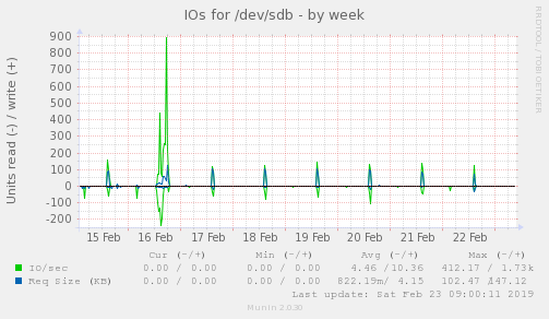 IOs for /dev/sdb