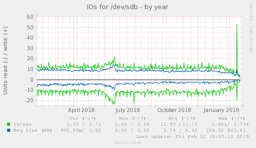IOs for /dev/sdb