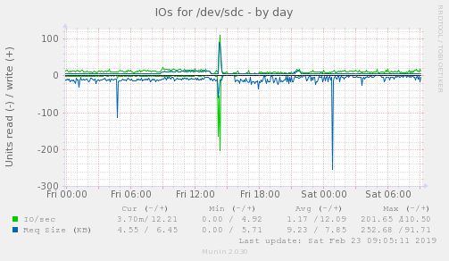 IOs for /dev/sdc