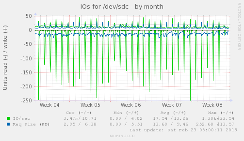 IOs for /dev/sdc