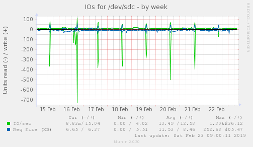 IOs for /dev/sdc