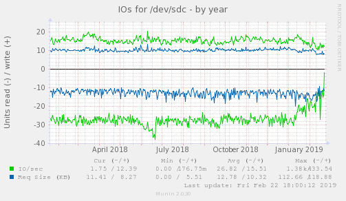 IOs for /dev/sdc