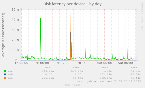 Disk latency per device