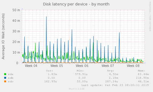 Disk latency per device