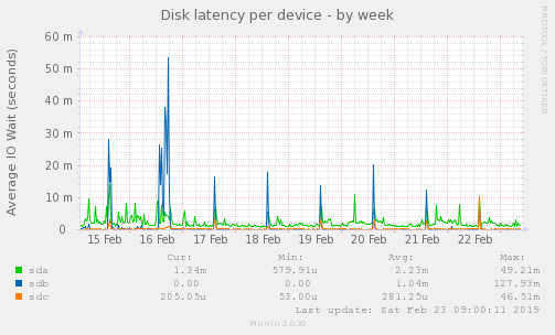 Disk latency per device