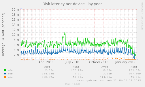 Disk latency per device