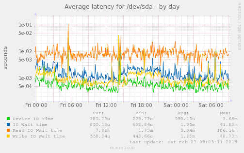 Average latency for /dev/sda