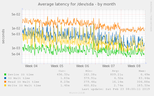 Average latency for /dev/sda