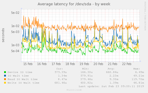 Average latency for /dev/sda