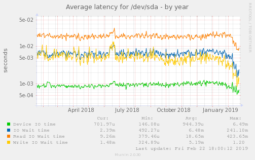 Average latency for /dev/sda