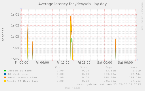 Average latency for /dev/sdb