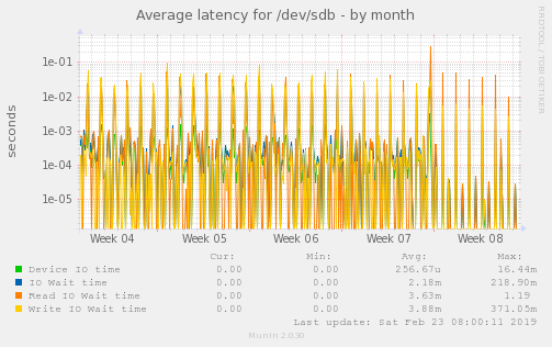 Average latency for /dev/sdb