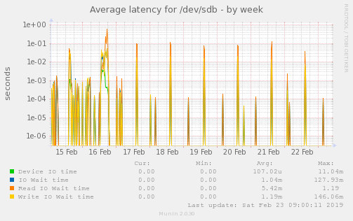 Average latency for /dev/sdb