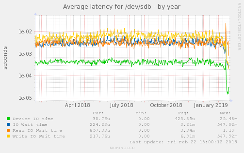Average latency for /dev/sdb