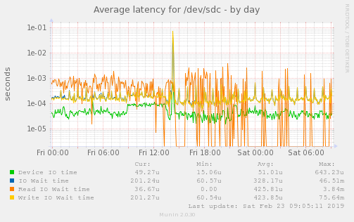 Average latency for /dev/sdc