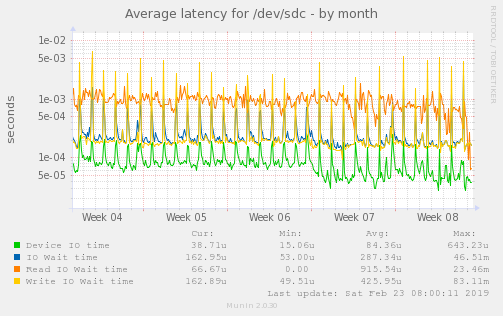 Average latency for /dev/sdc