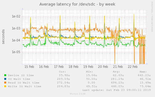 Average latency for /dev/sdc