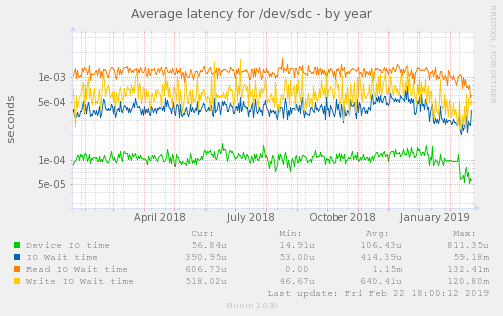 Average latency for /dev/sdc