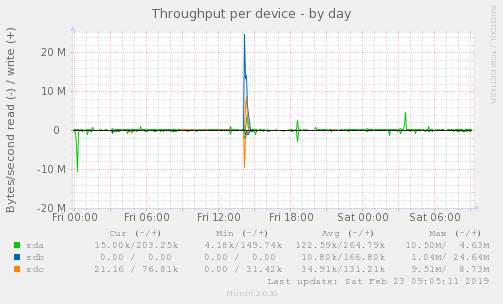 Throughput per device