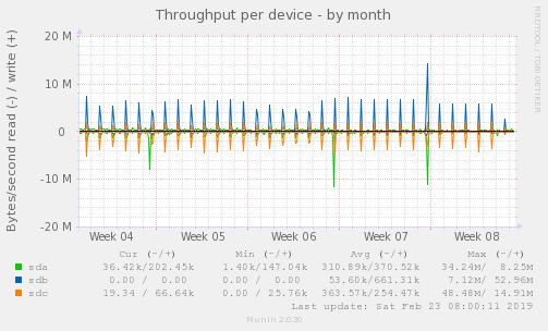 Throughput per device
