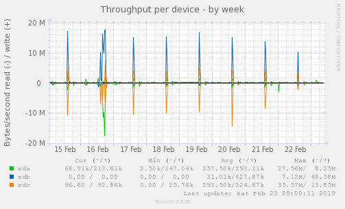 Throughput per device