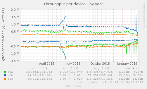 Throughput per device