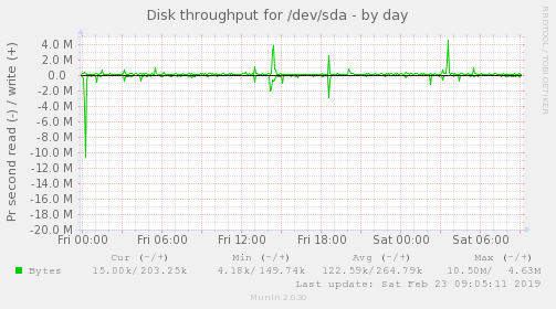 Disk throughput for /dev/sda