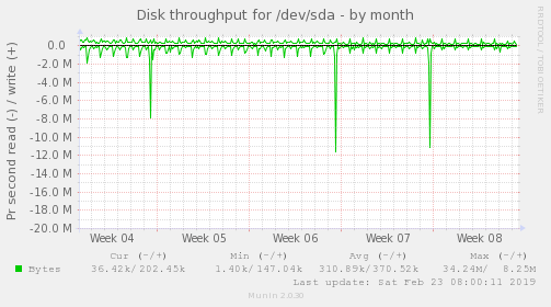 Disk throughput for /dev/sda