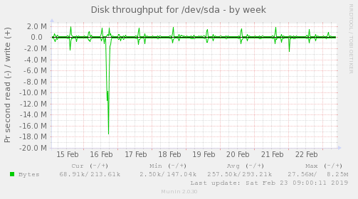 Disk throughput for /dev/sda