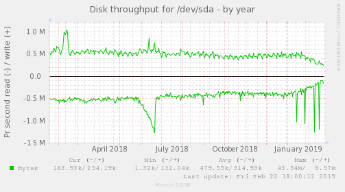 Disk throughput for /dev/sda