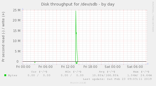 Disk throughput for /dev/sdb