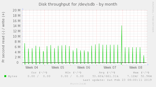 Disk throughput for /dev/sdb