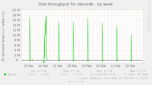 Disk throughput for /dev/sdb