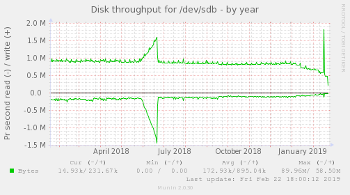 Disk throughput for /dev/sdb