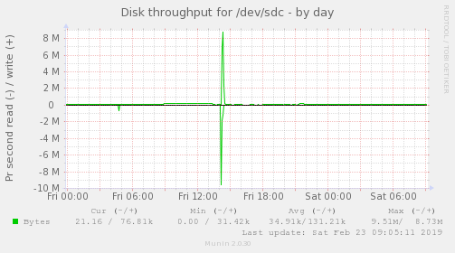 Disk throughput for /dev/sdc