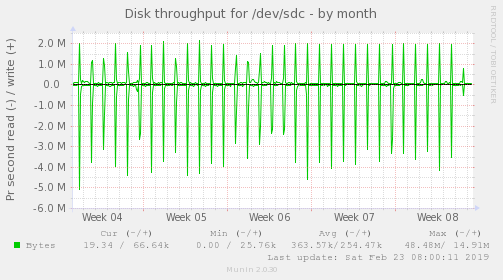 Disk throughput for /dev/sdc