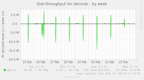Disk throughput for /dev/sdc