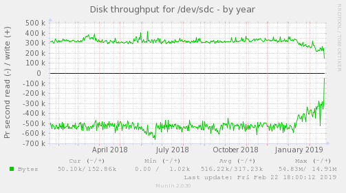Disk throughput for /dev/sdc