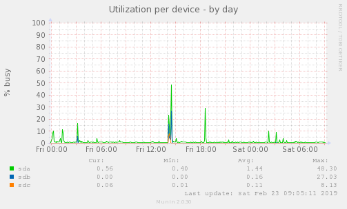 Utilization per device