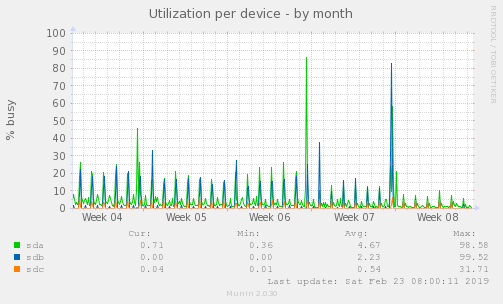Utilization per device